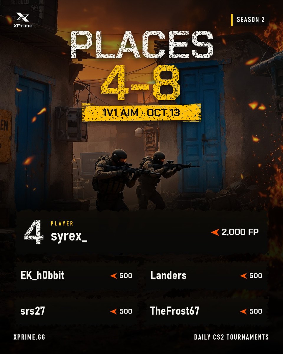 XPrime_gg's tweet photo. 🏆 AIM 1v1 results | Oct 13

🥇 LORDLJAN - $50 + 8,000 FP
🥈 -m4rk - $30 + 5,000 FP
🥉 ZahN - $20 + 3,000 FP

GG to everyone who played! Daily CS2 tournaments with cash prizes: https://t.co/y6uFgAECpN

#CS2 #FACEIT #XPrime https://t.co/rBBtagtglg