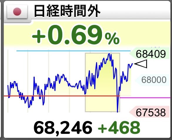 sinohutch's tweet photo. 引け前に急落😭
引け後に上昇⤴️
なんなんだ〜😡

今日も負け負け
#株 
#stock 
#カビュウ https://t.co/Xy9D9MKUab