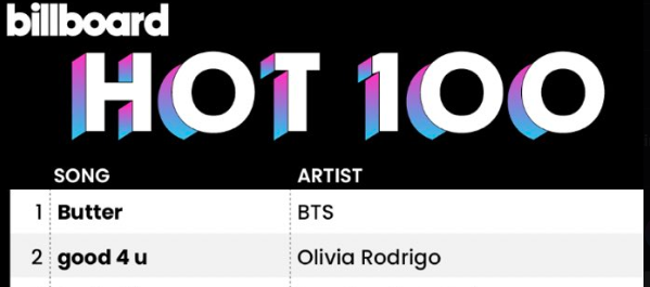 Drizzelune's tweet photo. Remember when THE BTS smash hit ' BUTTER ' block Olivia Rodrigo's " good 4 u " from getting #1 on BILLBOARD HOT 100 https://t.co/Ra7EW4V88L