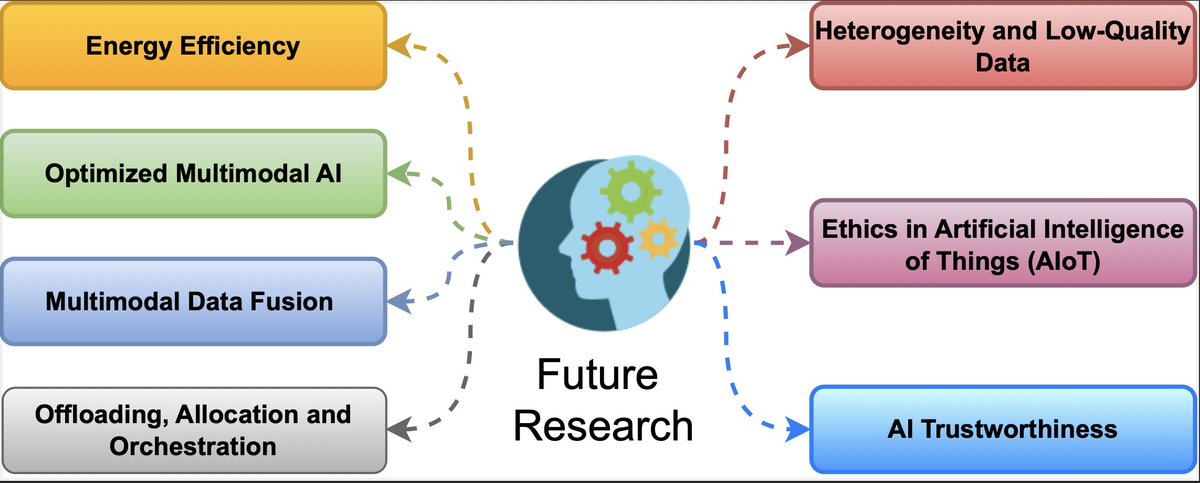 FutureInternet6's tweet photo. ๐ขWelcome to read Editor's Choice Articles in the Third Quarter of 2025:
๐ Title: Intelligent Edge Computing and Machine Learning: A Survey of Optimization and Applications
๐ https://t.co/kI6mA5isVN
#edgemachinelearning; #edgeAI; #IoT; #modeloptimization; #federatedlearning https://t.co/ShWcJUIJ3g