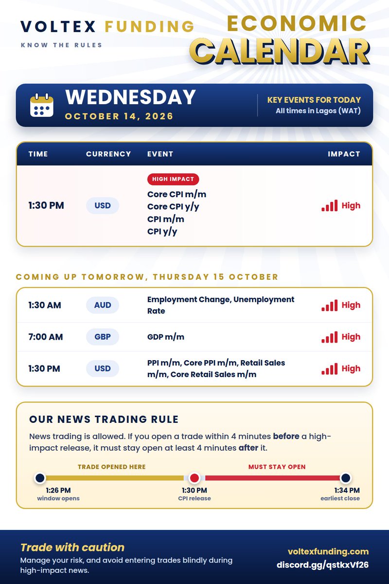 VoltexFunding's tweet photo. News alert: US CPI is released today at 1:30 PM Lagos time (8:30 AM New York).

At VOLTEX FUNDING, news trading is allowed. There is one rule: if you open a trade within 4 minutes before a high-impact release, it must stay open for at least 4 minutes after the release.

For today's CPI, that means a trade opened between 1:26 PM and 1:30 PM must stay open until at least 1:34 PM. Trades opened earlier, or after the release, are not affected by the news rule.

Grab your account at 30% off with code LAUNCH30 at checkout. The offer ends Sunday 18 October at 6:00 PM Lagos time.

#ForexNigeria #VOLTEXFUNDING #nairaaccounts