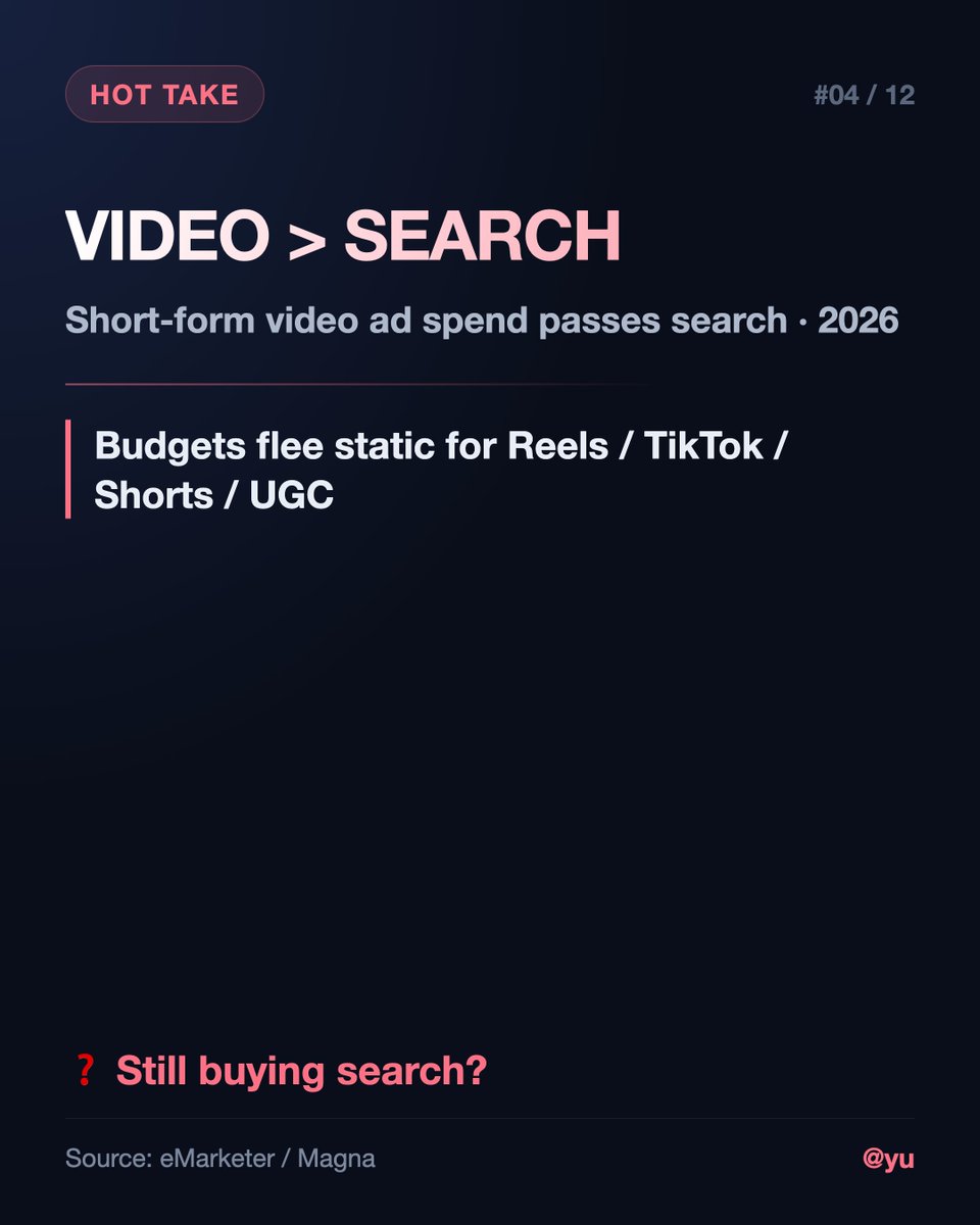yuagk8's tweet photo. 2026: short-form video ad spend passes search for the first time. Budgets are fleeing static for Reels, TikTok, Shorts, UGC. If your creative isn't built for the feed, you're paying to be scrolled past. Source: eMarketer / Magna. Still buying search? https://t.co/L3s3Bb4UQj
