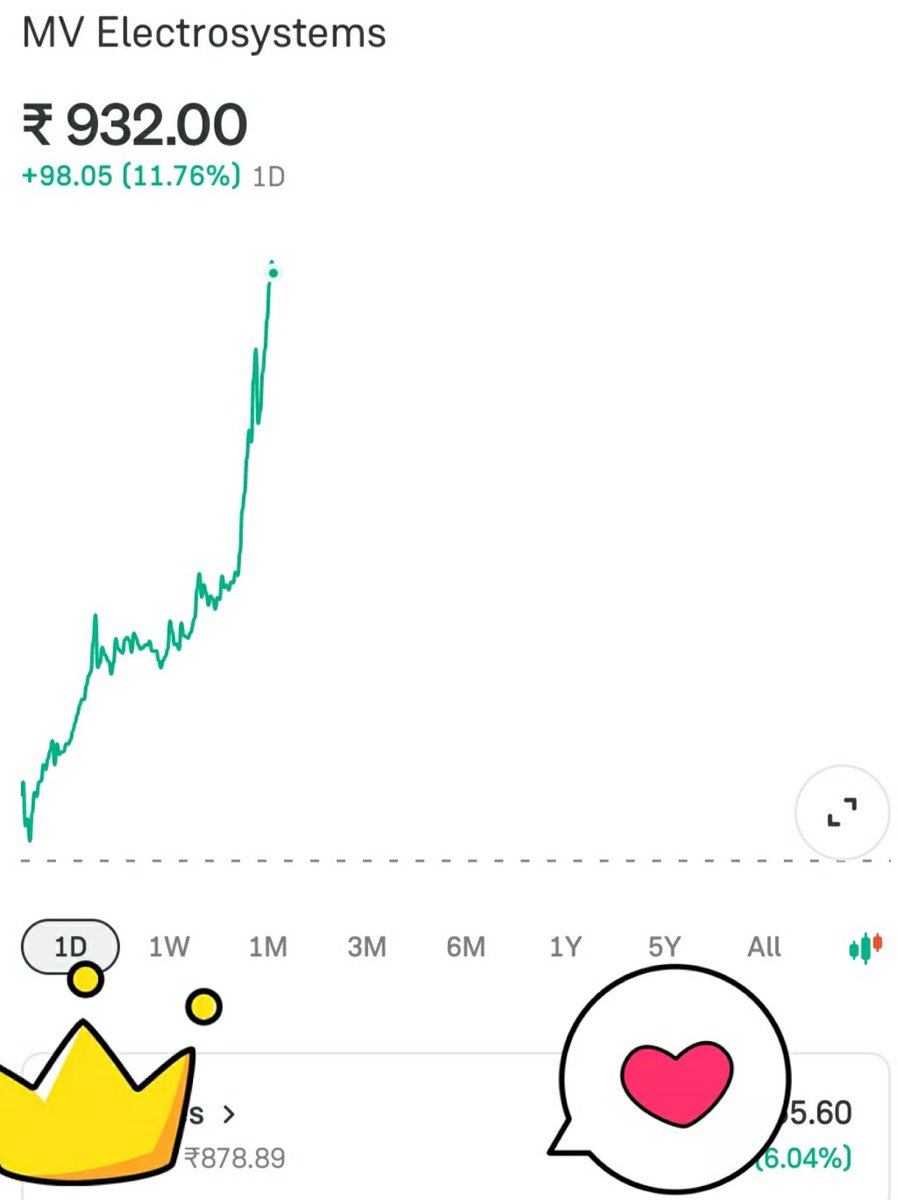 vJaysandeep's tweet photo. #MVElectro #Ipo #YoungIPO
Believe in your conviction and pattern even
Market is down,
stock is down
And trade senior expert doubted it
Patience and conviction 🙇🏽♂️☺️♥️
Massive 10% +gains for the calculated risk taken ♥️ https://t.co/7bJ0lyi9EE