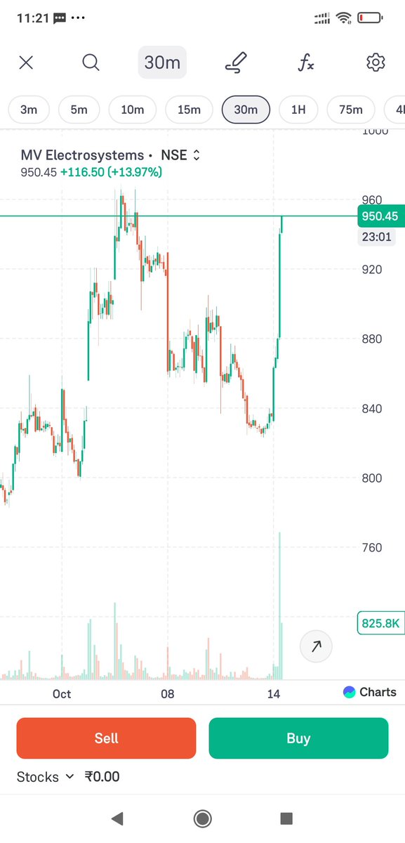 vJaysandeep's tweet photo. #MVElectro #Ipo #YoungIPO
Believe in your conviction and pattern even
Market is down,
stock is down
And trade senior expert doubted it
Patience and conviction 🙇🏽♂️☺️♥️
Massive 10% +gains for the calculated risk taken ♥️ https://t.co/7bJ0lyi9EE