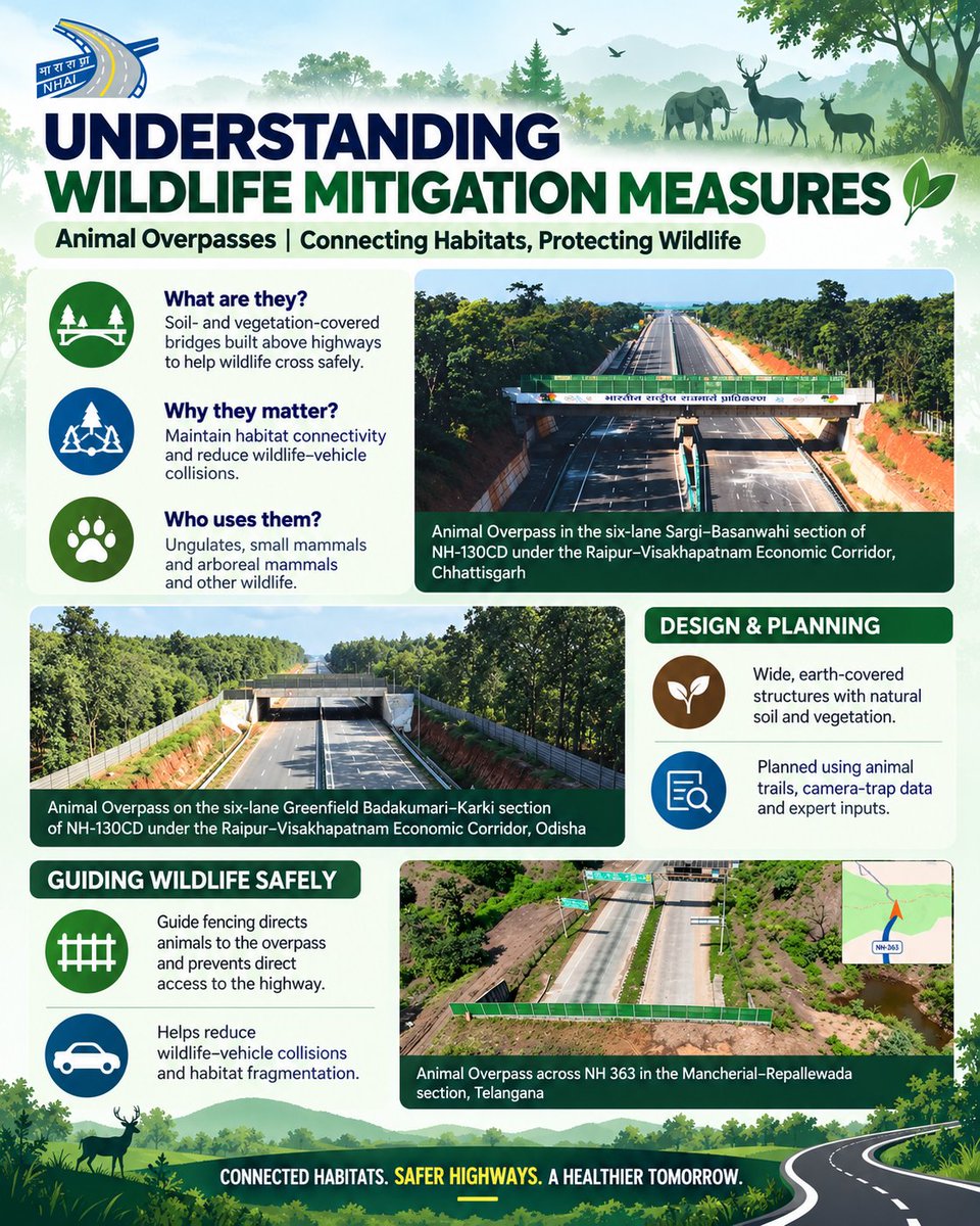 NHAI_Official's tweet photo. Understanding Wildlife Mitigation Structures | Animal Overpasses

Animal overpasses, also known as eco-ducts or green bridges, help wildlife cross National Highways safely while maintaining connectivity between natural habitats. Covered with soil and vegetation, these structures, supported by guide fencing, help reduce wildlife–vehicle collisions and habitat fragmentation.

From NH-130CD in Chhattisgarh and Odisha to NH 363 in Telangana, these initiatives reflect the importance of integrating wildlife conservation into National Highway development. 
@MORTHIndia @PIBMoRTH #NHAI #WildlifeMitigation #SustainableHighways #WildlifeConservation
