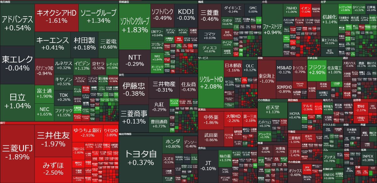 semori's tweet photo. 日本株「東証プライム」

値上がり 484（31％）
値下がり 1,006（64％）

✅値下がり6割超、弱い地合い
✅銀行株が全面安、三菱UFJ・三井住友・みずほは約-2％
✅AI・半導体はまちまち、SBGは堅調

👉銀行・保険・小売など幅広く売られる一方、SBGなど一部大型株は上昇。 https://t.co/iVYgxWnp1T