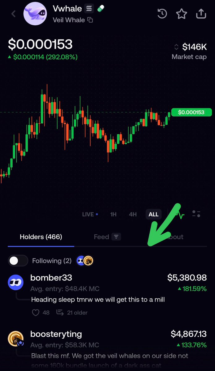 BrotherMKT's tweet photo. Well this survived the night and 2 top veil whales are pushing it. $VWHALE 

Could ping up today tbh. 🚀 

Get paid in $VEIL for holding 🥳

7d7XuJK65UummdJpNTQnpt53Wb4DhpAcwLPB89z1pump

Top holder of veil guy called bomber on fomo is now top holder of this too. 

Check out $Vwhale on fomo:

https://t.co/0xLKWS6pcv