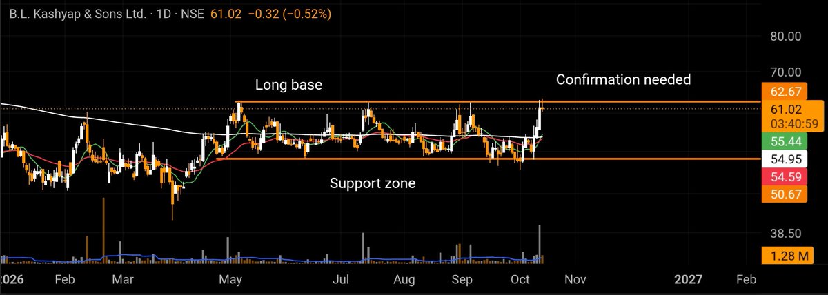 RSStockss's tweet photo. A long base with price testing resistance near ₹62.70.
Watching for a strong breakout with volume. Confirmation needed!
#BLKASHYAP https://t.co/JEIDTfaeg4