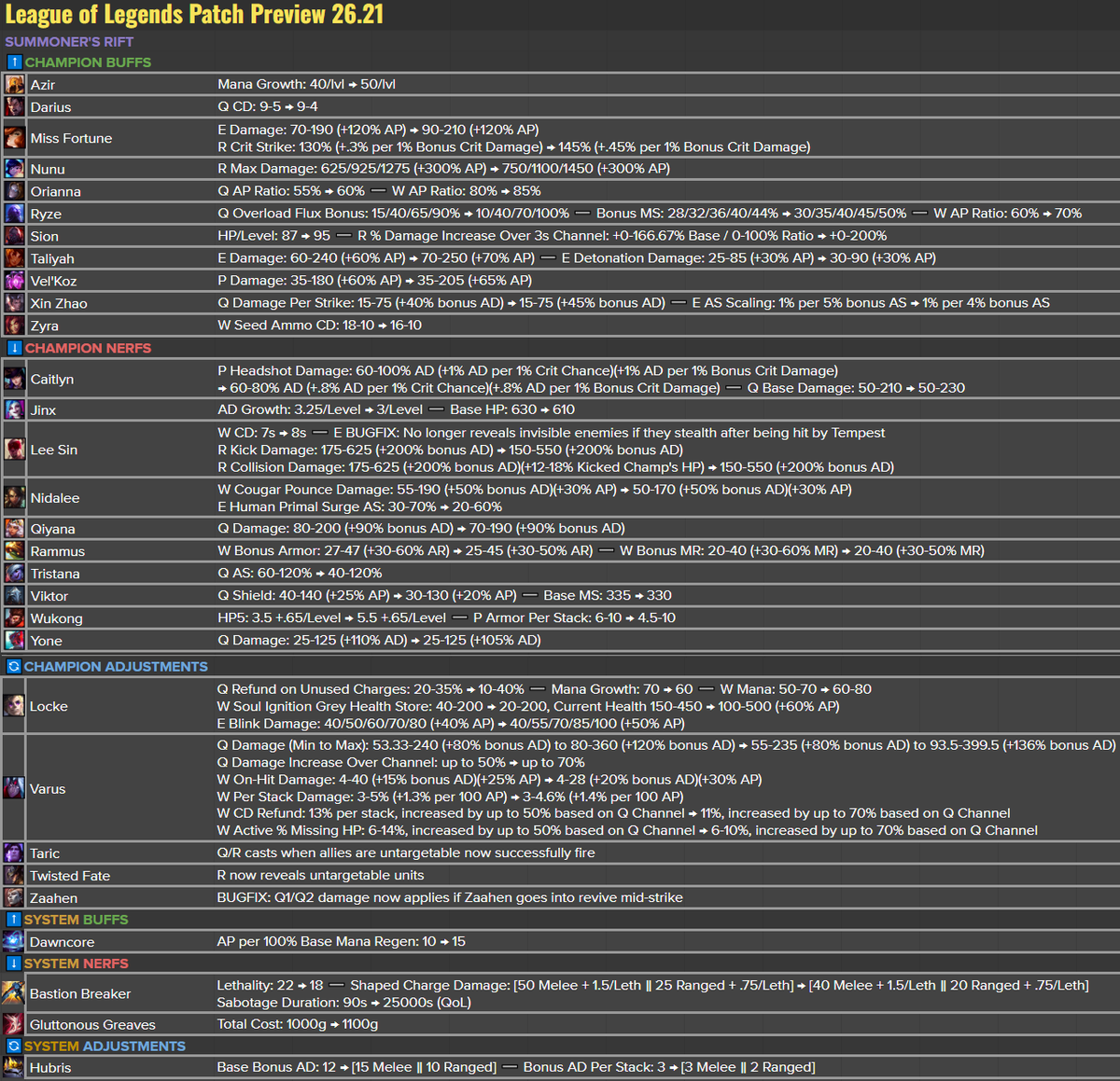 RiotPhroxzon's tweet photo. Patch 26.21 Full Preview!

Credit to @RiotAuberaun for the suggestion to add pictures (it's a bit hard to see... but I think better than not having it)

Bastionbreaker
- We’re trying a pretty spicy change here to give Sabotage an infinite duration to help it serve its strategic niche better
- This will also help us give these type of strategic outputs more value (which are often hard to put enough power in to be satisfying) and make Bastionbreaker holistically balanced without being overstatted

Viktor
- Overall, we don’t really think Viktor needs a major nerf here and the pattern of his long range hard to dodge poke is always going to be frustrating
- We think that’s a pattern that’s worth preserving for Viktor and something that his players really enjoy about him
- We think making his weakness more apparent (his inability to move around the map and weakness to ganks), while preserving his strengths is an appropriate way to keep players holistically happy without reducing Viktor’s satisfaction overall

Yone
- We’re opting to nerf Yone this patch, but not Yasuo, as while Yasuo rates highly on banrate, Yone is showing up significantly higher on our frustration surveys
- Players are also more likely to play against a competent Yone than a Yasuo, so that factors into the overall perception of how powerful he is

Locke
- Locke has overall landed pretty well
- One area we think is a bit off is his mana costs and how little consequences there are when he messes up
- We do like his ability to have pop off moments and really high burst when he can meet his success conditions, but it should feel more risky when he messes up (eg. poor usage of W’s and spells in general)
- We’re intending this to be an relatively power neutral adjustment and incentivizing Locke to rank up E second and have a higher amount of power in landing E1 (his W second is more powerful in many cases)

Varus
- The goals of the Varus changes are to reduce power in his lower gameplay W max builds, while moving power into his Q max builds which at least have something to dodge
- This is also an attempt to make Varus Top vs Varus Bot more reasonable to play against for Top laners

Caitlyn
- Caitlyn has been one of the more frustrating champions for average players
- That’s not inherently a bad thing, but we do think something about her strength and weakness profile is a bit off; in particular how much top end burst she can do with little warning
- We want to move a bit of the power out of the some of the headshot damage and into her Q which can be more understandable and also make Q more worth casting later in the game

Xin Zhao
- Since the nerfs to Sundered Sky and repeated collateral nerfs to his AP build, Xin has been a little worse for wear
- So we’re giving him a bit of power back for those attack oriented builds

Lee Sin
- Lee has been a little on the stronger side for a while after doing the adjustments to him in 26.10; we’re taking a bit of power out of how mobile he is (don’t think it’s super far off)
- We think some of his point and click damage is a little on the higher end for how reliable it is and want a bit more of its value to be in using it to reposition enemies

Tristana
- Tristana’s level 1 power is a bit too strong, especially given its hyper synergy with Lethal Tempo
- When Trist is succeeding, we think it’s a bit more appropriate from Rocket Jumping on opponents rather than just low gameplay outpushing enemies

Azir
- As a champion who doesn’t regularly purchase a mana item, regular players often struggle to manage their mana properly, whereas higher skill players are already handling this well

Ryze
- We’re looking to give Ryze stronger late game capabilities, so long as he’s able to get through his early laning phase
- Right now, he is able to get a bit too much throughput from how much his EQs do in the early game

Sion
- This is a high fantasy buff, but we’ll be monitoring the magnitude to see if it’s over
- One of the most fun things on Sion is when you ram your full powered R into someone