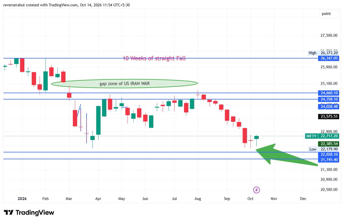 reverserahul's tweet photo. #Nifty #smallcaps #midcaps Wkly Doji in #Nifty50 gave a pullback but failed to cross last week high...it is a resistance & so considering this bounce as pullback only. Bullish view will active only if we closes above 22800 on a weekly basis; rest some downside moves can happen. https://t.co/7fVv6ZkPy9