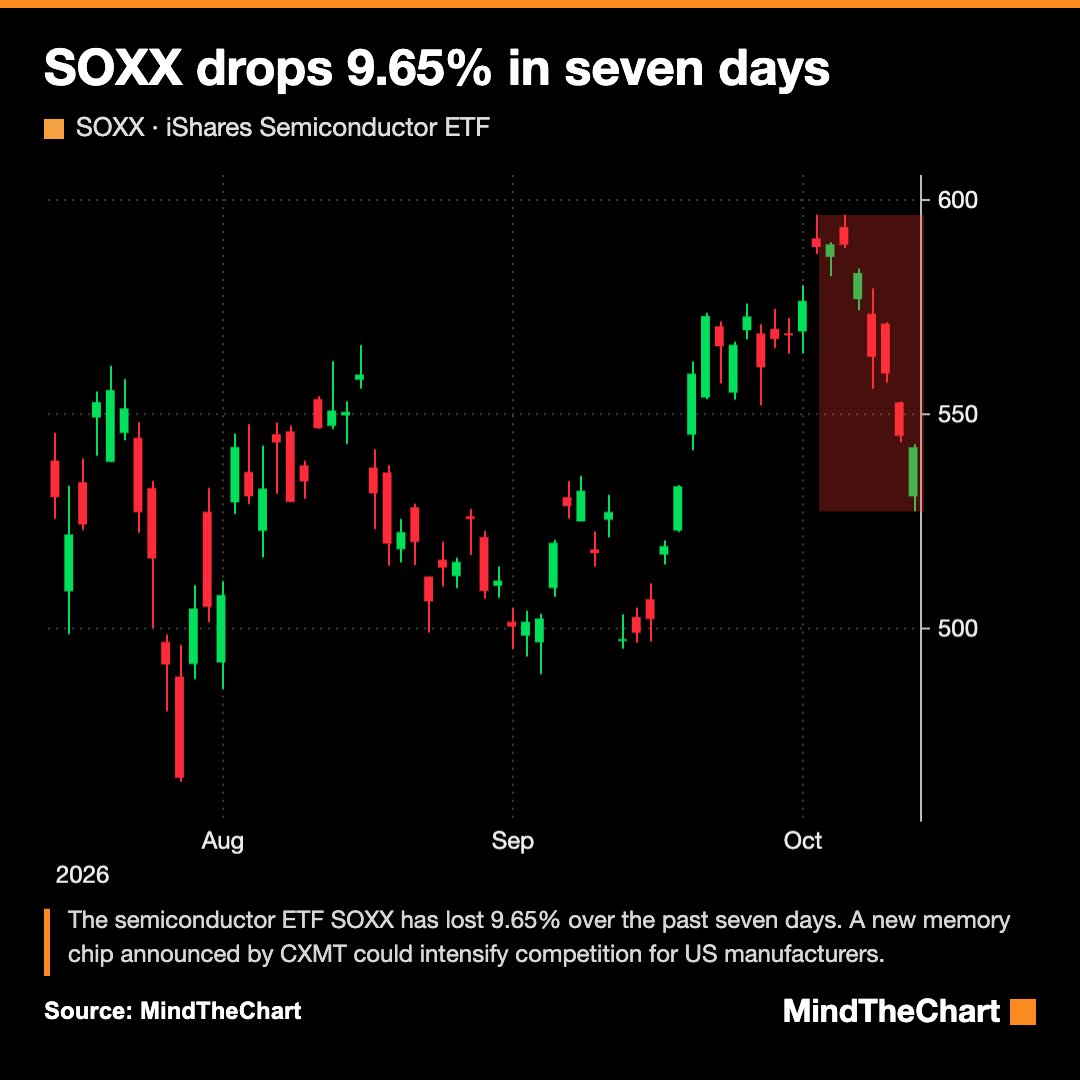 ChartMind's tweet photo. SOXX drops 9.65% in seven days https://t.co/Ven7DzNiL0