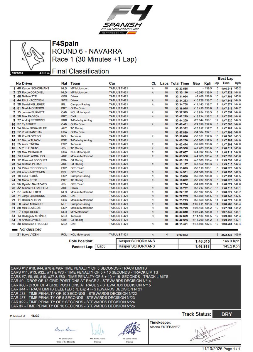 F1SergioNez's tweet photo. #F4Spain / Navarra, fecha 6
-Fausto Arnaudo (Monlau) Q1: 14º - R1: 18º - R2: largó 14º/llegó 9 º - Q2: 21º - R3: 12º
Torneo: 20º
-Simón Bulbarella (Drivex) 19º - 26º - 25º/19º - 24º - 13º
Torneo: 26º
-Jorge Bruno (DRX) 27º - 28º - 26º/26º - 35º - 24º
Torneo: 42º https://t.co/KK7jxcaPDg