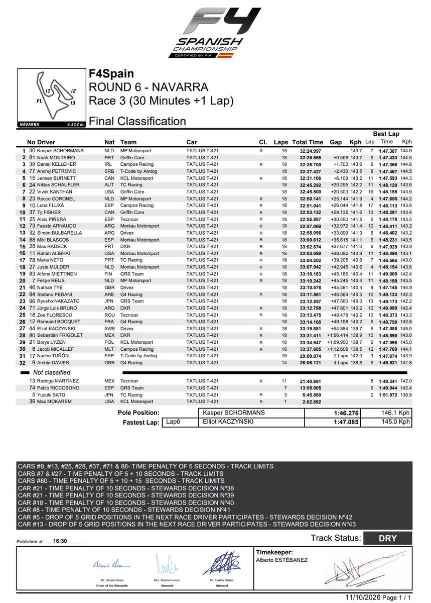 F1SergioNez's tweet photo. #F4Spain / Navarra, fecha 6
-Fausto Arnaudo (Monlau) Q1: 14º - R1: 18º - R2: largó 14º/llegó 9 º - Q2: 21º - R3: 12º
Torneo: 20º
-Simón Bulbarella (Drivex) 19º - 26º - 25º/19º - 24º - 13º
Torneo: 26º
-Jorge Bruno (DRX) 27º - 28º - 26º/26º - 35º - 24º
Torneo: 42º https://t.co/KK7jxcaPDg