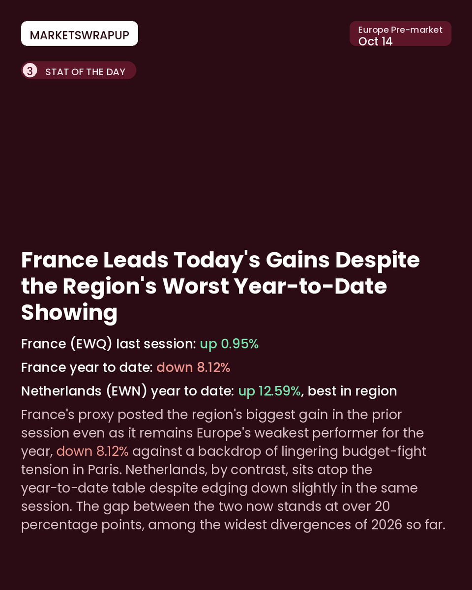 MarketsWrapUp's tweet photo. ASML tumbles 4.2% even as the rest of Europe edges higher ahead of the open - here's today's pre-market briefing. #stockmarket #investing #finance #ASML #ChipStocks #DAX #CAC40 #premarketmovers #europeanmarkets #stockmarkettoday https://t.co/SzQBnsExUw