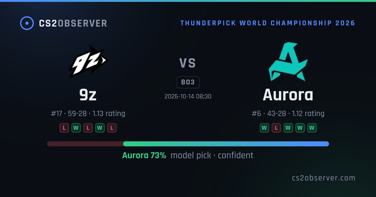 cs2observer's tweet photo. Today's confident picks (9)
• #Aurora over #9z · 73% · in 2h
• #Rooster over #MARKandLARRY · 74% · in 2h
• #Astralis over #Sashi · 77% · in 3h
All-time: 1360/1773 graded · 77%
#CS2 #counterstrike #predictions
https://t.co/vnwZJXIKui https://t.co/poU7Dwj72Z