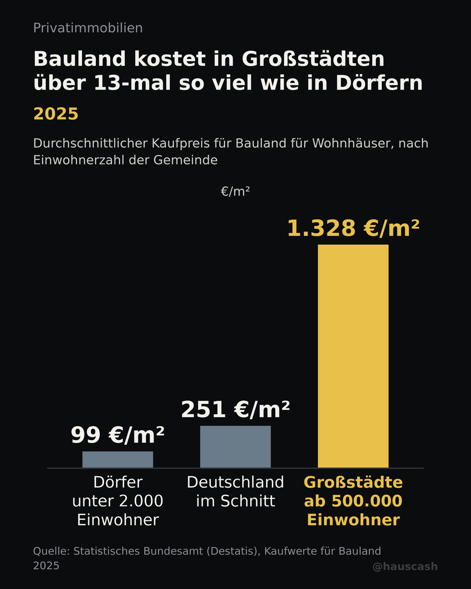 hauscash's tweet photo. 🏡 BAULAND 2025
Ein m² Bauland für Wohnhäuser kostet in Großstädten über 13-mal so viel wie in Dörfern.

🌾 Dörfer: 99 €/m² (unter 2.000 Einwohnern)
🏙️ Großstädte: 1.328 €/m² (ab 500.000 Einwohnern)

Quelle: Statistisches Bundesamt (Destatis), Kaufwerte für Bauland 2025 https://t.co/pNDQhIVt4h