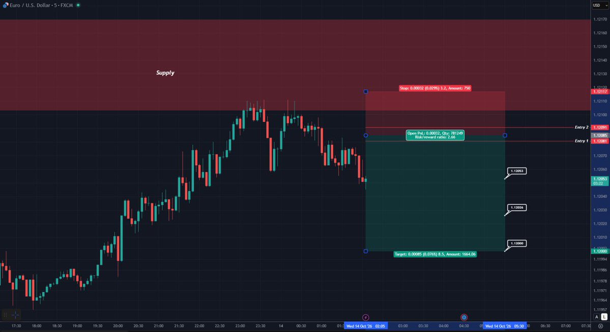 RBTeamBlueRose's tweet photo. 🕯 #EURUSD analysis (5M)

Entry : 31.12081 _ 1.12901

TP1: 1.12053
TP2: 1.12026
TP3: 1.12000

Stop: 1.12117

💠If the price reaches the entry zone, we will enter the trade.

Telegram link on my bio 🖇️ https://t.co/3nf7Lt2xsC