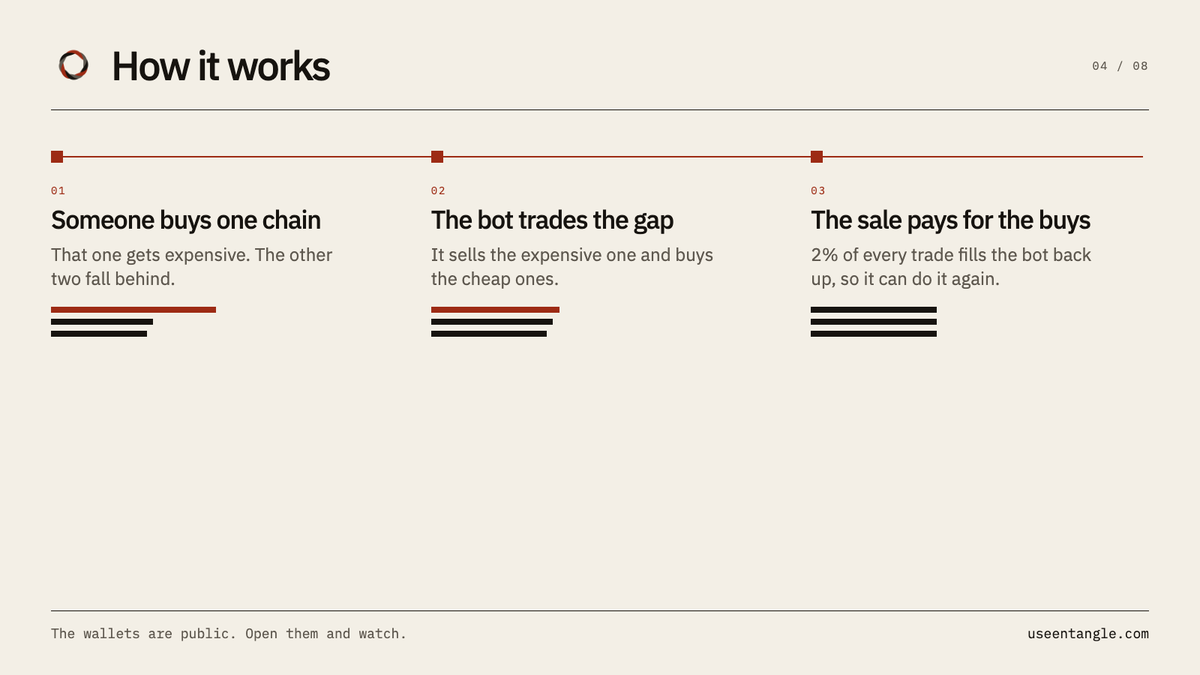 entangledotrade's tweet photo. Someone buys one chain. That one gets expensive.

The bot sells that one and buys the cheaper ones. The sale pays for the buys.

2% of every trade fills it back up, so it can do it again.

The wallets are public. Open them and watch. https://t.co/B0kVksglid
