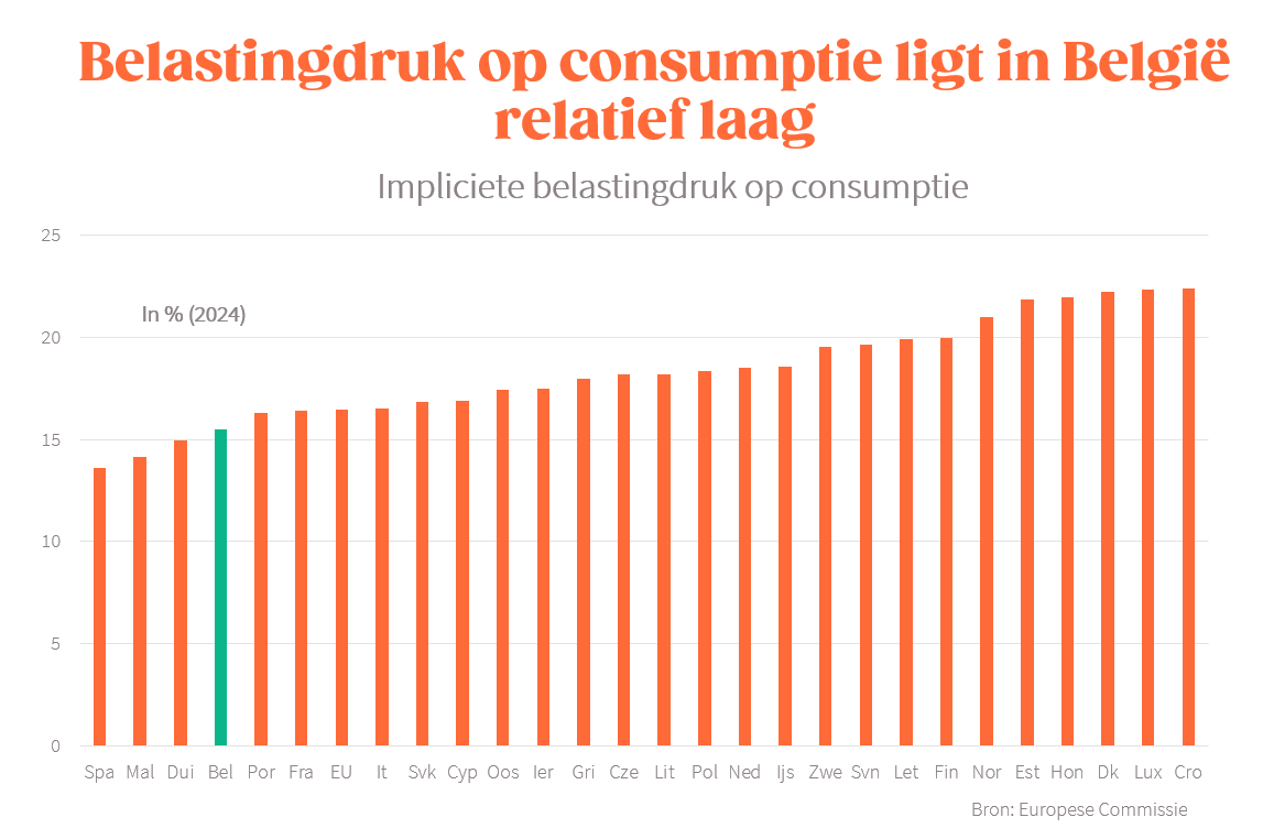 Bvancraeynest's tweet photo. De belastingdruk op consumptie ligt in België relatief laag. Als je in deze begrotingsoefening iets wil doen aan de inkomstenkant, dan kijk je best naar de btw (de minst schadelijke optie)
Een ernstige fiscale hervorming zou uiteraard beter zijn (maar good luck daarmee) https://t.co/pTsrXgOyK5