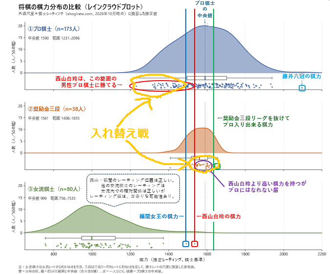 hiro_tyun's tweet photo. 将棋界全く詳しくないんだけど素朴な疑問

ここの枠同士で入れ替え戦やればよくない？
なにか不都合あるの？？ https://t.co/k418ct0d5E