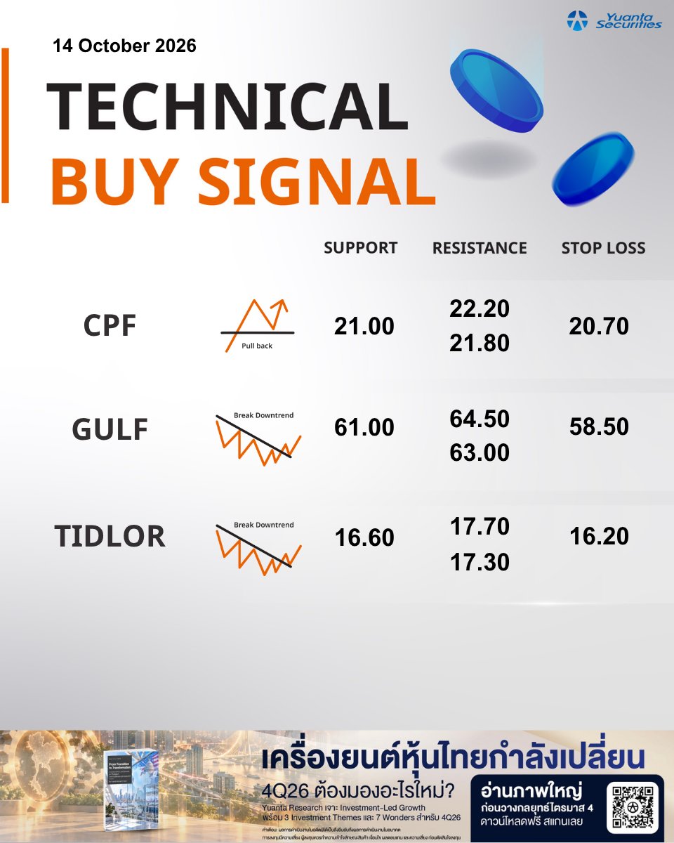 yuantathai's tweet photo. Technical Buy Signal ช่วงบ่าย💸
#YuantaResearch #Yuanta #YuantaThai #หยวนต้า #Technical #TechnicalbySignal https://t.co/HKzVrj3DgC