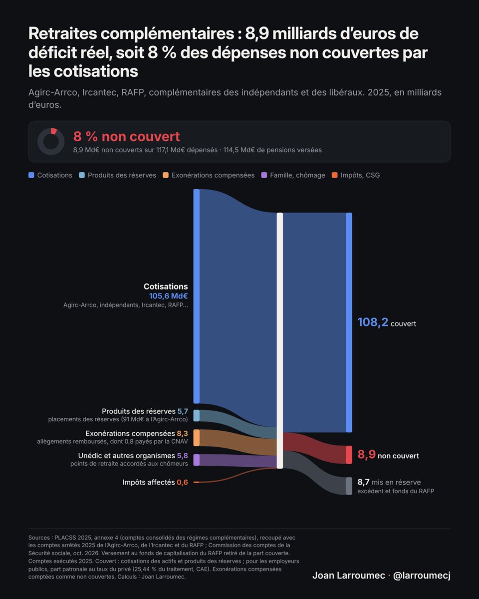 larroumecj's tweet photo. Alerte : le système de retraite français privé est tout aussi lourdement déficitaire que le régime public.

Hier un rapport de l'IGF a mis en évidence le réel déficit du système de retraite public. 50 milliards d'euros manquants chaque année, camouflés par des surcotisations comptables.
Beaucoup trop de gens en ont déduit que le problème des retraites était donc cantonné au public.

Oh que non.

Le régime privé des retraites lui est déficitaire de…. 77 milliards.

Comment ça se fait ?

- Pour camoufler le déficit du régime public, on ajoute des surcotisations sur les fiches de paie de fonctionnaires. 82 % pour l'État, 126 % pour les militaires. En réalité la norme comptable la plus propre devrait être de cotiser seulement 25 % - comme dans le privé - et de compter ce qui manque en déficit du système. Donc 45 milliards de surcotisations, 50 milliards de trou en tout.

- Pour le privé, c'est pareil, on compte les cotisations réellement versées par les actifs, ça fait 228 milliards. Or le privé verse 300 milliards de pensions, 305 avec les frais de gestion. Ça fait donc un trou de 77 milliards !
Ce trou est camouflé non pas par des surcotisations (pas possible de faire contribuer plus les entreprises sans les couler) mais par diverses subventions, affectations d'impôts et de la dette.

- c'est exactement le même principe que les surcotisations du public. On a un système prétendument par répartition qui verse beaucoup plus qu'il ne reçoit, donc on ponctionne discrètement tout le reste de la société pour combler le trou.

- Dans le cadre du public, ça veut dire que le coût des retraites se fait au détriment des budgets des ministères. Et que donc nous avons une justice et une école paupérisées malgré des budgets élevés. Dans le cadre du privé, ça veut dire que le coût des retraites se fait au détriment des actifs et des entreprises, taxés par la CSG et les impôts affectés (37 milliards), et du budget de l'État, qui rembourse 24 milliards d'exonérations de charges. Principalement, et aussi au détriment des familles et des chômeurs (17 milliards pris aux caisses famille et chômage) et de nos enfants, par la dette.

Voici ce qu'il s'est passé, tout simplement, et que pas grand monde n'a encore capté :
Le système par répartition aurait dû être ajusté il y a 25 ans. On aurait dû soit baisser les pensions, soit augmenter l'âge de départ à la retraite. Simplement parce que la population vieillissait massivement et que le nombre d'actifs par retraité diminuait.
Globalement tout le reste de la planète l'a fait sauf nous.

Comme aucun politique n'a eu le courage de le faire et que le peuple français a abondamment menacé de cramer le pays si quelqu'un le faisait, il n'y a jamais eu de vraie réforme.

Il a donc bien fallu trouver le pognon manquant quelque part.

Pour le public, ce fut les surcotisations, qui petit à petit ont bouffé une part énorme des budgets des ministères et qui expliquent que l'État semble à poil alors même qu'il dépense plus que jamais.

Pour le privé, ce fut les affectations d'impôts et les subventions, qui petit à petit ont fait exploser la pression fiscale et la dette et diminué le pouvoir d'achat des actifs et toute capacité d'investissement de l'État dans l'avenir.

Il n'y a pas de secret, on a laissé le poids des retraites exploser, on n'a jamais réformé, donc on a petit à petit sucé toute la sève vitale de ce pays.

L'impression qu'on n'a jamais assez d'argent pour rien en France, alors qu'on paye masse d'impôts, de taxes et de cotisations tout le temps ? On se demande tout le temps où passe tout l'argent ? La réponse est simple : dans les retraites.

Le COR qui dit que le déficit n'est que de 5 milliards ? Ce n'est qu'un artifice comptable.
La réalité nue est que chaque année nous dépensons 420 milliards pour les retraites et ne collectons que 282 milliards de cotisations.
Les 137 milliards manquants sont grattés sur le reste de l'économie, par une tuyauterie fiscale complexe, nous mettant ainsi tous en difficulté.

Pourquoi tout cela est-il caché ?

Parce que les retraités étant le premier électorat de France, absolument aucun politique n'a envie de s'attaquer au sujet.
Parce que chaque fois qu'un politicien a essayé, il a perdu ou failli perdre son poste.

Alors on camoufle.

Jusqu'au moment où le pays devient trop dysfonctionnel pour continuer à camoufler.

Nous y sommes.

C'est pour cela que la vérité sort enfin aujourd'hui.

(J'ai fait quelques graphes pour illustrer le problème.)