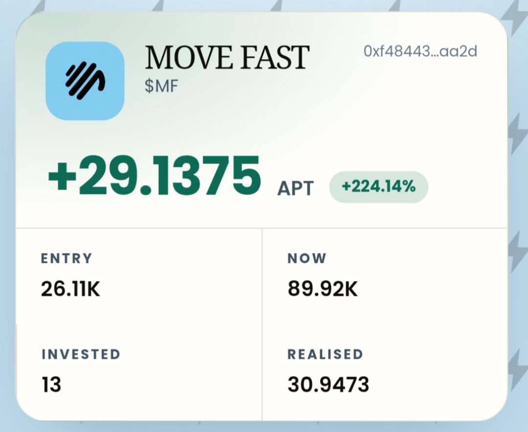iiamTheFool's tweet photo. > Shoutout to @xanonxbt for sharing $MF early yesterday
> Entry: 26.11K mcap
> Invested: 13 APT
> Realised: 30.94 APT (+224%)
> Still holding: 11.19 APT worth
> Early info > late trades. $MOVE FAST
@MovefastonAptos @Aptos Go Higher https://t.co/azGhqHeiv9