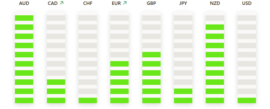 TradingPuzzles's tweet photo. 📢The Strongest And Weakest Currencies at the Opening of the London Trading Session
🔴AUD is the strongest
🔴CHF and USD are the weakest
#forex, #forextrading #ForexMarket #forexsignals #forextips #ForexEducation #goldtrading #goldsignals #goldanalysis #silversignals https://t.co/j99ZaeYUnL