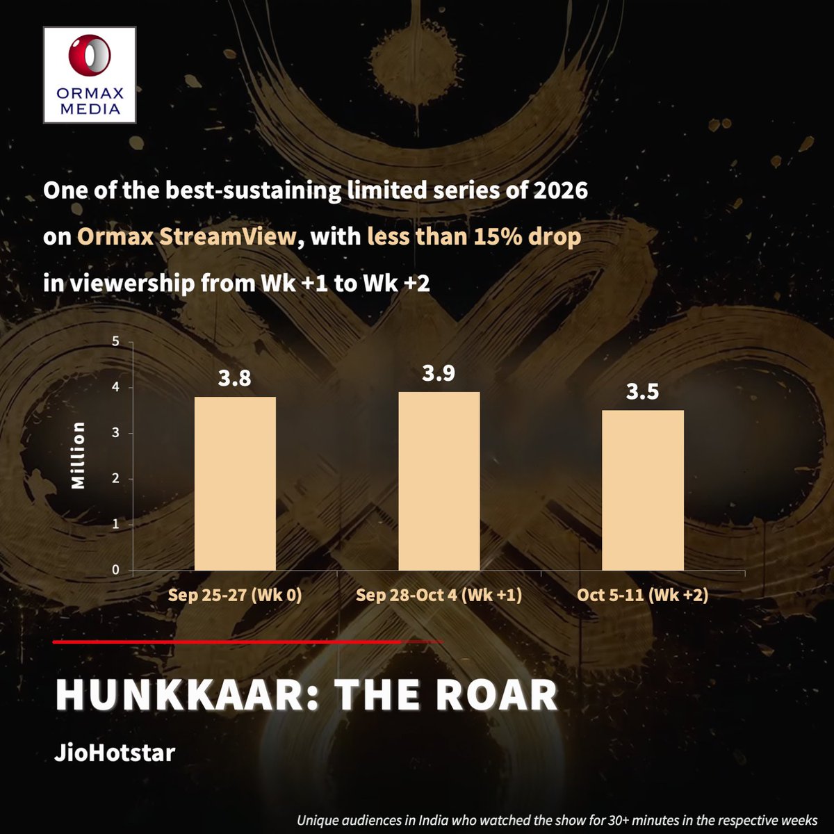 OrmaxMedia's tweet photo. Ormax StreamView: Hunkkaar: The Roar (JioHotstar) has emerged as one of the best-sustaining limited series of 2026, with less than 15% drop
in viewership from Wk +1 to Wk +2.

Note: Views represent unique audiences in India who watched the show for more than 30+ minutes in the respective weeks.