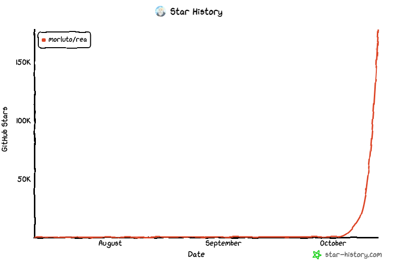 HyperAI_News's tweet photo. A nearly vertical star curve—is there anything else besides REA by @morluto ? 🤔️
#REA #ReverseEngineerAnything #GitHubTrending
#MCP #OpenSource #AgentTools https://t.co/BPQbf0UTjj