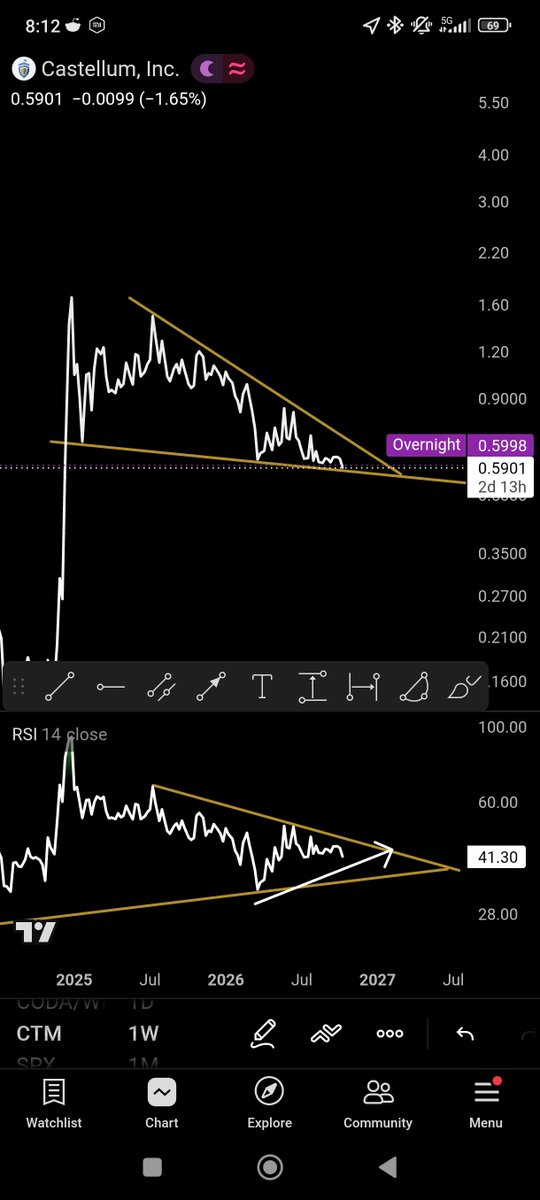 Ashley__Invest's tweet photo. $CTM 

Now or never for CTM.

There is some bullish divergence, let's see if that translates into price action, it doesn't always.

Price action at the moment looks weak. Needs more time and more data.

Verdict: Hold/Watchlist https://t.co/AExcxskthC