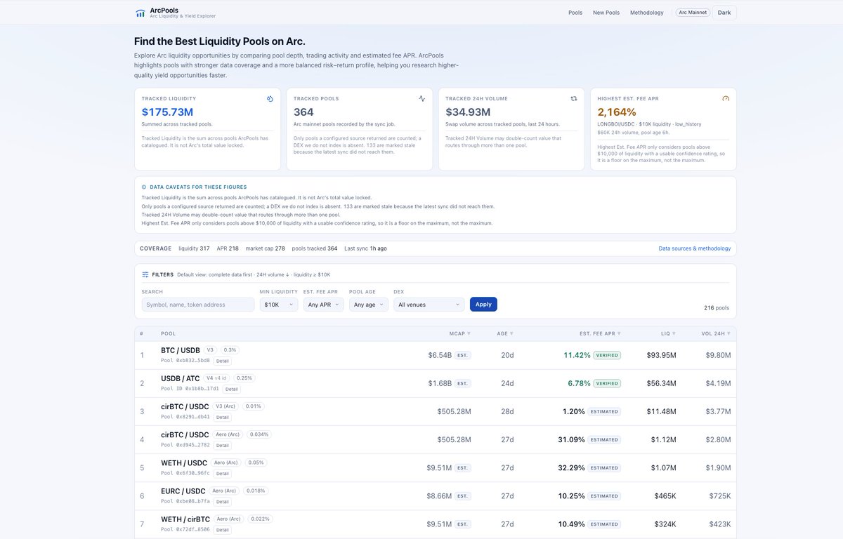 Arc_Pools's tweet photo. ArcPools is live — a liquidity &amp; yield explorer for @Arc.

It tracks 364 pools across the Arc mainnet: pool depth, 24h volume, pool age and estimated fee APR, ranked side by side so you can compare opportunities instead of guessing.

🔗 https://t.co/KiIcRwWYqU https://t.co/oxInSjQM7R