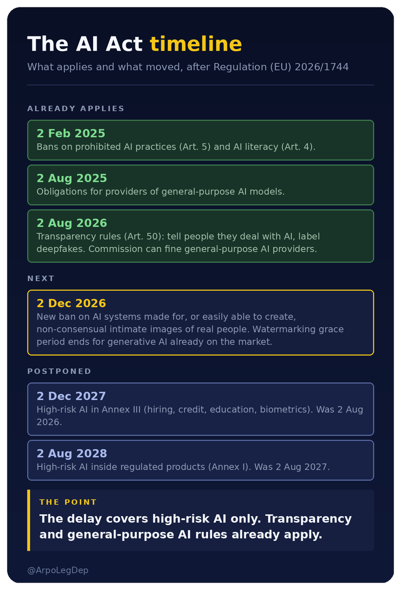 ArpoLegDep's tweet photo. 1/ The EU AI Act timeline changed in July. Regulation (EU) 2026/1744, the “Digital Omnibus on AI”, was published in the Official Journal on 24 July 2026 and entered into force on 27 July. It amends the AI Act, the EU’s regulation on artificial intelligence. Here is what applies now and what moved.