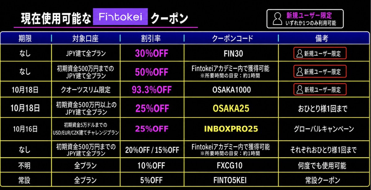 PropFarmGuild's tweet photo. 新しいフィントケイ25%OFFクーポン発見‼️

▼25%OFFクーポンコード
INBOXPRO25

✅ 初期資金5万ドルまでのチャレンジプランが対象
⚠️JPY建て口座は対象外

10月16日までの3日間限定クーポンですね〜 https://t.co/o35WlFV1Ab