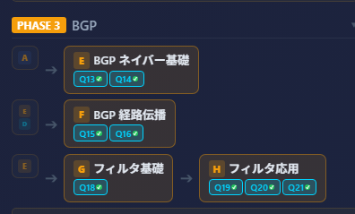 routecrushlab's tweet photo. 今週は 「BGP 編のおさらい週」です。

▶ ネイバーが張れない … Q13・Q14
▶ 経路が届かない … Q15・Q16
▶ フィルタで経路が止まる … Q18
▶ フィルタ応用（切れる・届かない・遠回り）… Q19・Q20・Q21

あなたなら、どれから始めますか？

#FRR #BGP #ハンズオン https://t.co/7JZbM5leFn
