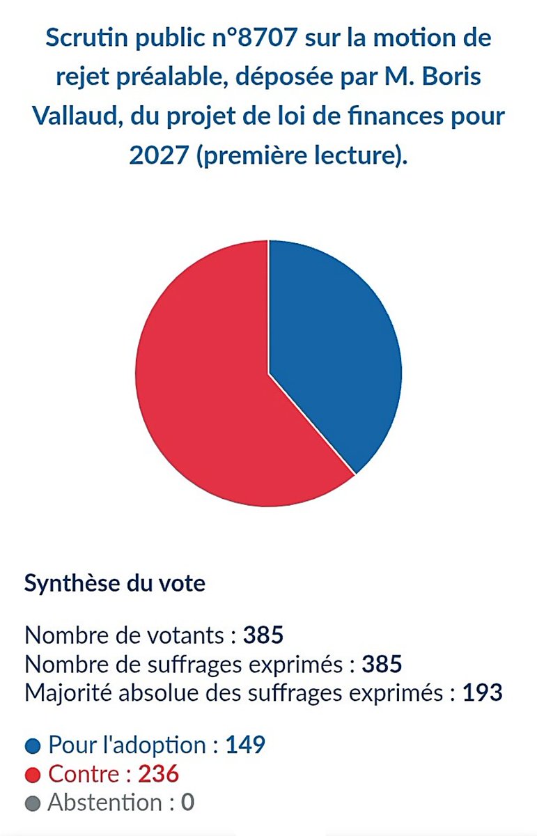 gh_thry_58y's tweet photo. 🟣 Si @BorisVallaud & @SocialistesAN veulent rejeter la #LoiDeFinance, c'est que c'est (VRAIMENT) de la m**** 😱
⚠️ Et pourtant c'est OK pour
❌ @RNational_off (62)
❌ @DeputesEnsemble (64)
❌ @lesRepublicains (33)
❌ @DeputesHorizons (27)
et (...)
> Qui protége les riches 🤮 https://t.co/YywWy9CHO6