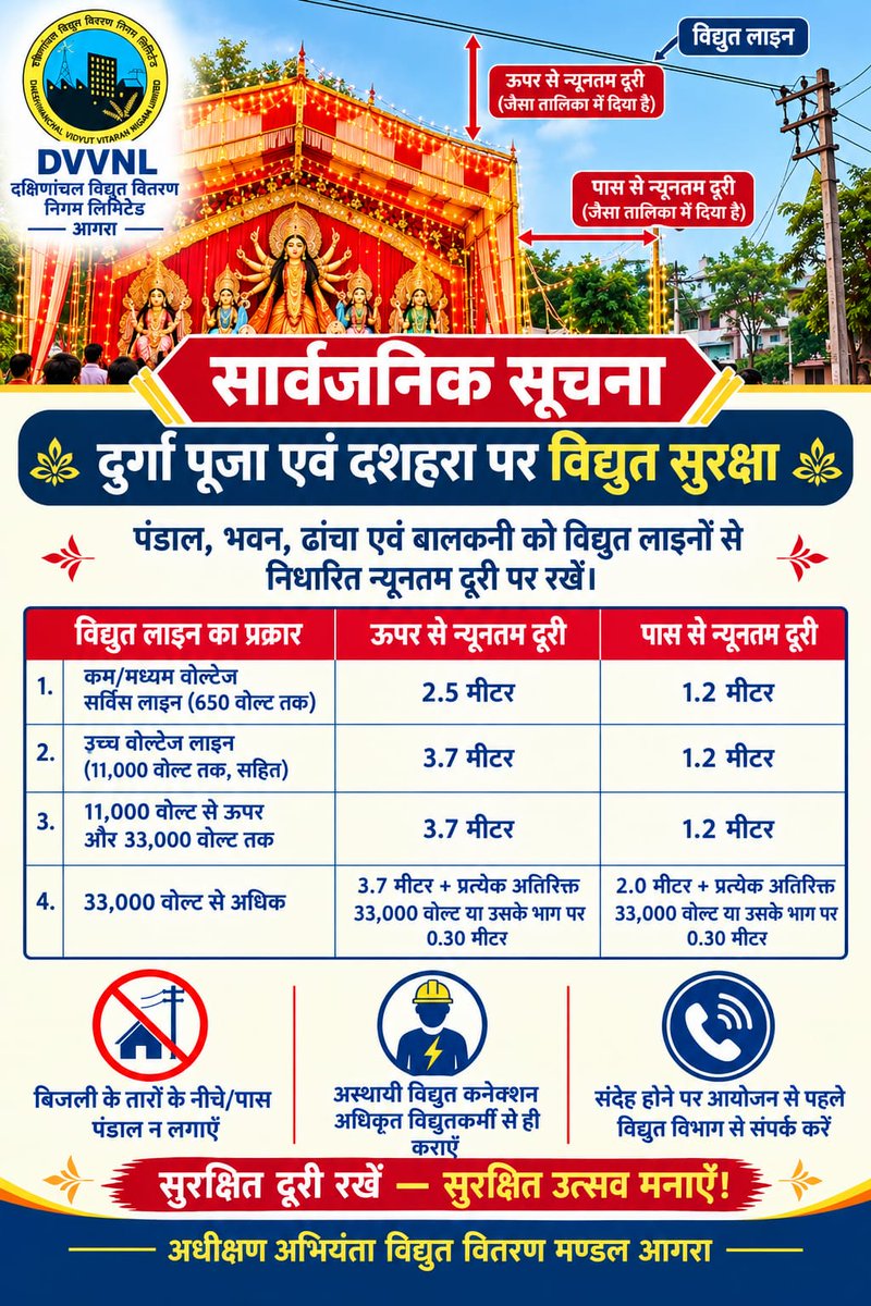 dvvnlagra's tweet photo. सार्वजनिक सूचना,         
        सुरक्षा दिशा-निर्देश -
    आगरा में दुर्गा पूजा, दशहरा एवं अन्य धार्मिक आयोजनों के पावन अवसर पर पंडाल लगाते समय दुर्घटनाओं से बचने के लिए विद्युत लाइनों से निर्धारित मानक दूरी का विशेष ध्यान रखें I
@UPPCLLKO @MDDVVNL @aksharmaBharat https://t.co/eWMVH8vJmo
