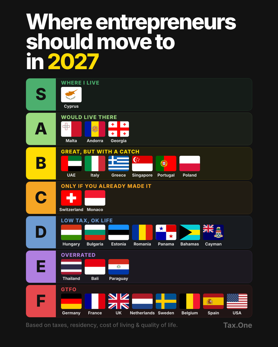 ricardogorski's tweet photo. The only 22 countries in the world🌍 worth moving to (as an entrepreneur).

I'm German-Polish & I've lived in Asia, Switzerland, UAE & Cyprus.

I visited every worthy place & this is what I’d choose for 2027.

> The UAE 🇦🇪 is amazing for networking, getting inspired & seeing what's possible. But after a while, everyone needs a break from the hustle (& heat).

> Malta 🇲🇹 is a great alternative in the EU. I had a few nice trips there, but it's quite small & I don't like their tax refund system.

> Bali 🇮🇩, Thailand 🇹🇭 & co. are nice for 1-2 months, but every time I get food poisoned I just want to leave.

Don't get me wrong. They are still great options, just not for me.

And to be fair, any of them beats staying at home & paying 50% in tax.

But now it’s getting interesting.

Low taxes alone isn't the goal either.

It's so much more when choosing a country to live, build a business & raise a family in.

I'm actually fine with paying a fair amount of taxes. I don’t need a tax haven.

I need a place where I see that taxes get reinvested into infrastructure & society.

Add safety, peace, nature, low bureaucracy, a great climate & we’ve got the closest thing to a perfect country.

For me, that's Cyprus 🇨🇾.

I've been living here for almost 8 years now & it offers all that.

In addition, Cyprus has a special 60 days tax residency which allows me to travel a big part of the year.

This means I have my permanent base in Cyprus. A routine, friends, my house & an office here.

But whenever I want to break my routine with traveling, I can do so.

I visit Dubai, Warsaw, Cape Town and South East Asia regularly & I love it.

However, after a few weeks I'm always excited to come back home.

And since Cyprus has a great geo-location, traveling is super efficient.

I could literally live anywhere in the world, but I keep choosing Cyprus:

> Total tax rate sits at 0-17.65%
> Amazing island lifestyle
> Sun all year round
> Low cost of living

Does this mean you have to pick Cyprus too? No.

Pick the place that fits your life, your business & your family.

But keep in mind: You have only 79 days left to relocate before the 2027 tax calendar starts.

So if this post motivated just one person to pack their suitcases, it was worth writing.