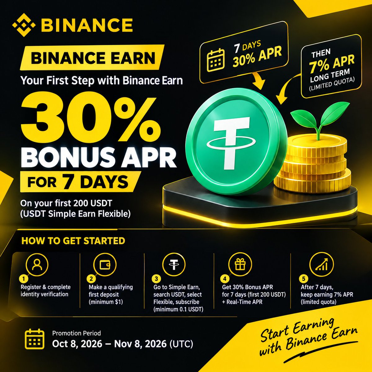 Block_Breaker7's tweet photo. Binance Earn: Unlock 30% Bonus APR for 7 Days, Then Keep Earning at 7%!

Looking for a simple way to explore crypto earning opportunities? Binance Earn gives eligible new users an exciting opportunity to get started with 30% Bonus Tiered APR for 7 days, followed by a potential 7% long-term APR while the limited quota lasts!

Here’s how it works: Eligible new users can receive the 30% bonus on their first 200 USDT subscribed to Simple Earn Flexible, on top of the Real-Time APR. After the first 7 days, the bonus ends, but the 7% long-term APR may remain available while the limited quota lasts.

How to get started:

1. Register on Binance after October 8, 2026, at 10:00 UTC, and complete identity verification.

2. Make a qualifying first deposit or purchase of at least $1.

3. Visit Simple Earn, search for USDT, select Flexible, and subscribe with at least 0.1 USDT.

4. Check the official product page for the latest rates and availability.

The promotion runs from October 8 to November 8, 2026 (UTC). Eligibility requirements, regional restrictions, and subscription limits apply. The 7% long-term APR is not guaranteed, and rates may change.

Take your first step with Binance Earn, understand the conditions, and explore the opportunity responsibly. Check the official campaign page for complete terms.

Campaign page:
https://t.co/Shz262WPXU

Digital asset prices can be volatile. The value of your investment may go down or up and you may not get back the amount invested. APR is an estimate and may differ from actual rewards. Not financial advice.

#BinanceEarn #SimpleEarn #30APR #USDT #Binance #BinanceStarterCarnival #CryptoForBeginners