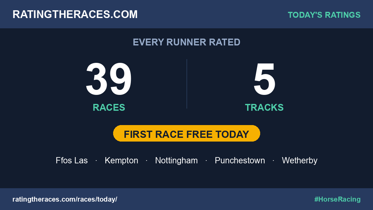 RatingTheRaces's tweet photo. 🏇 Today's RTR ratings are LIVE

📊 39 races · 5 tracks · every runner rated

Back the Top Rated, catch the value the market misses 💰
🆓 First race FREE for everyone today

👉 https://t.co/LljumvXoH1
#FfosLas #Kempton #Nottingham #Punchestown #Wetherby https://t.co/8w4I9KqNgJ