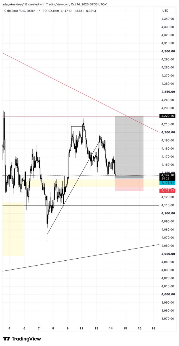 Ayod_eji01's tweet photo. BUY XAUUSD 📈 https://t.co/DvxSGU9m5F