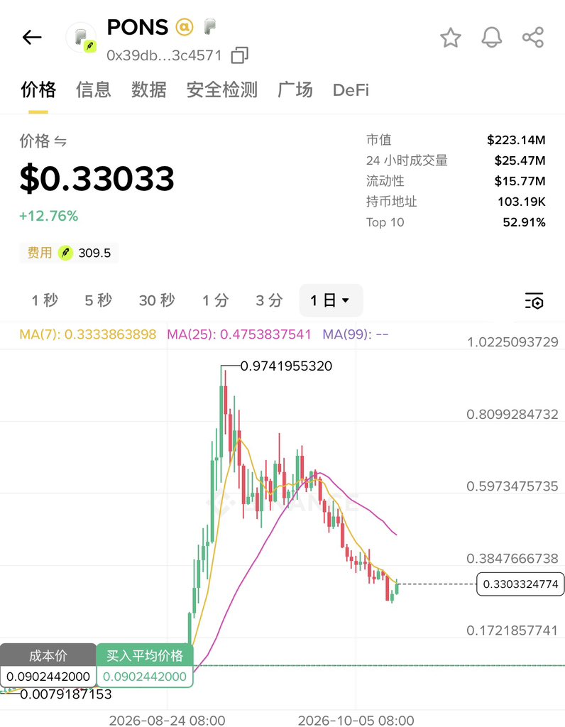 Cc910813's tweet photo. $Pons 这个代币一开始就是官方拉出圈的，然后才让发币平台@ponsdotfamily 火起来的，但体验过的都知道，平台应用其实一般的

看了下回购销毁面板，只有销毁没有回购，回购为0

也就是说官方现在并不想付出任何成本了，只想卖币赚钱，偶尔将自己手里的币销毁给韭菜看看

现在的市值仍然还有3亿，下跌只是开始……