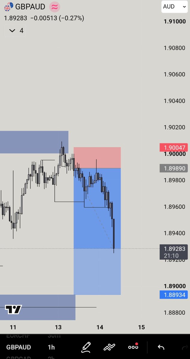 iDesiire_'s tweet photo. @GoatFunded Quick 6RR sell on GBPAUD https://t.co/P8bZCHwR68