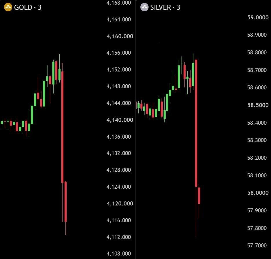 AliraScottFX's tweet photo. 🚨 HOT CPI SHAKES GOLD &amp; SILVER! 📉

🇺🇸 CPI YoY: 3.7% vs 3.6% forecast

🔴 Core CPI MoM: 0.3% vs 0.2% forecast

A stronger USD and hawkish Fed expectations are pressuring precious metals, triggering a sharp sell-off.

#XAUUSD #Gold #Silver #CPI #XAGUSD #Commodities #Forexmarket https://t.co/jNuE8byOzT