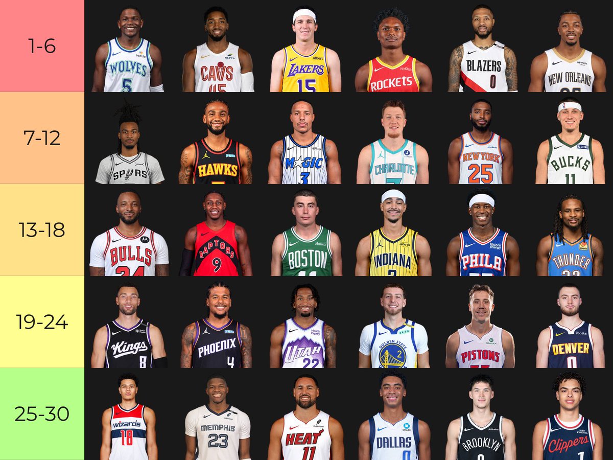 ClutchNumbers's tweet photo. All 30 NBA Starting Shooting Guards, Ranked In Order https://t.co/8vr6CvsIvc