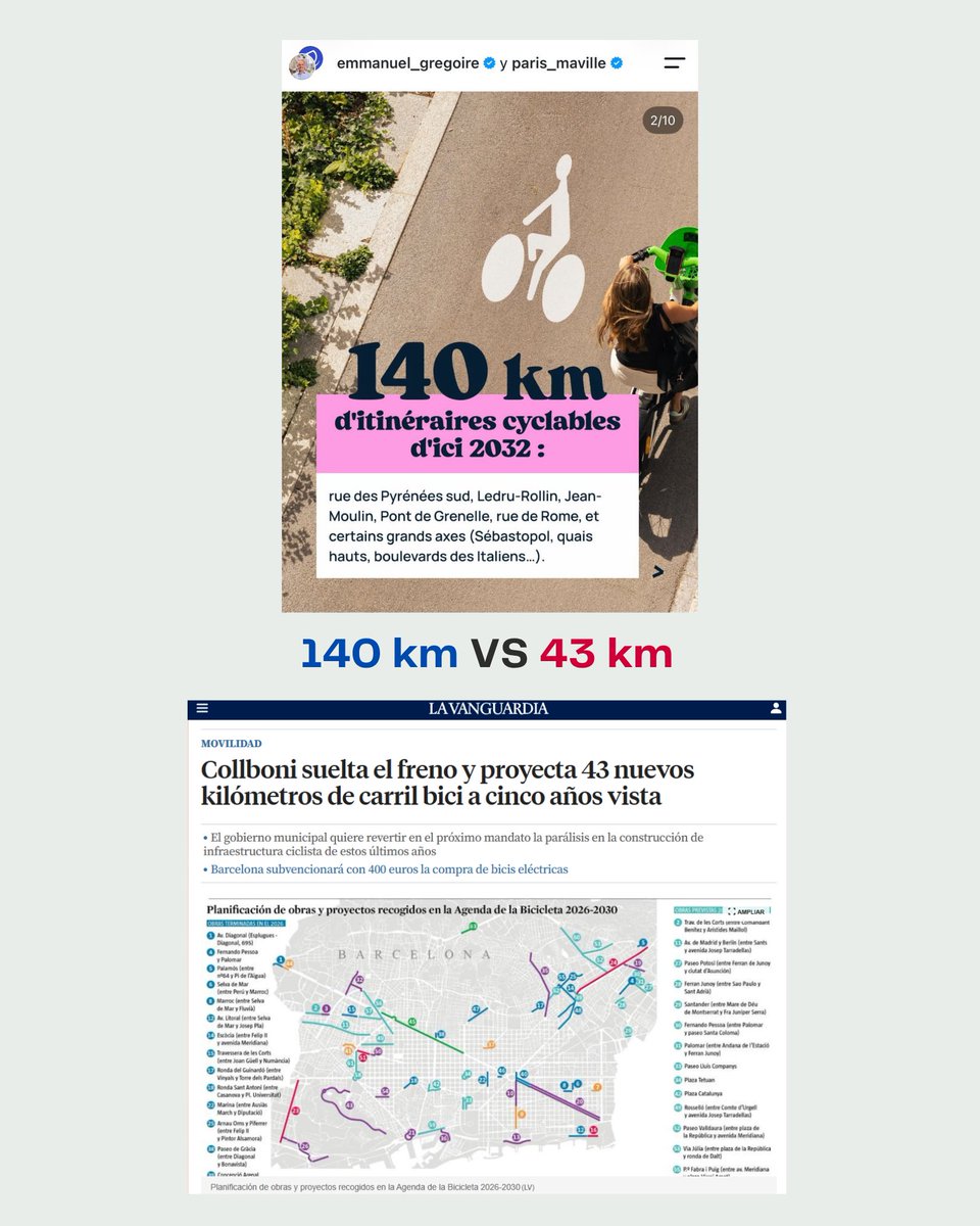 bacc_cat's tweet photo. París accelera. La #bicibcn es queda enrere.

París invertirà 200 M€, construirà 140 km de nous carrils bici i farà més segures 420 cruïlles (2027-2032). Ja n’ha construït 550 km en 10 anys.

Barcelona? Només 10 km nous durant el mandat de @jaumecollboni i 43 pels propers 5 anys https://t.co/EpmOK85rf8