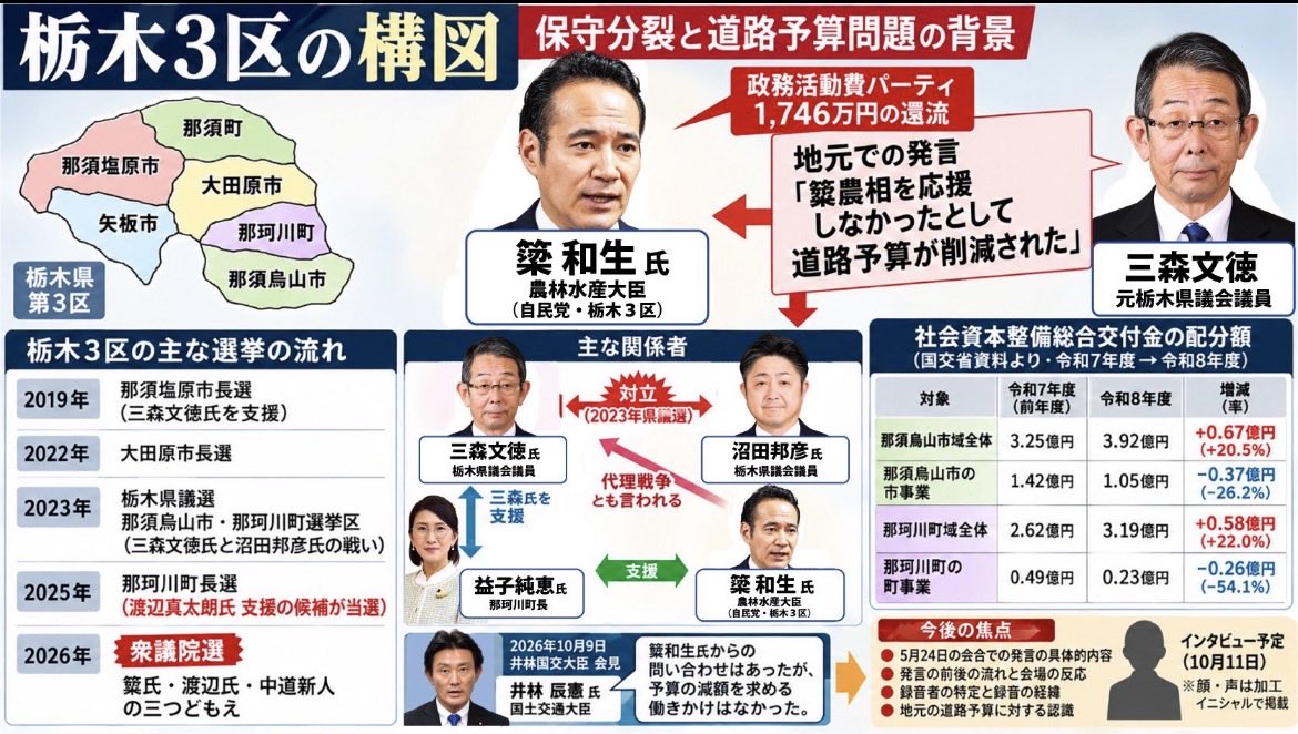 ZZUI3qksfe93590's tweet photo. 国民は、もはや、これだけの詳しい構図を知ってるぞ‼️ https://t.co/uvcjAk7z5e