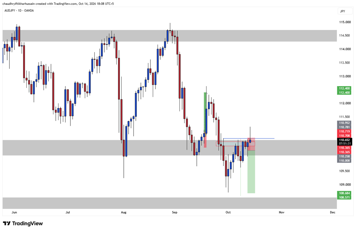 xectivetrades's tweet photo. It's definitely a wick out in my AUDUSD, and AUDJPY Trades. 

I should have entered in anyone of them. https://t.co/9ZW5hS0ut4