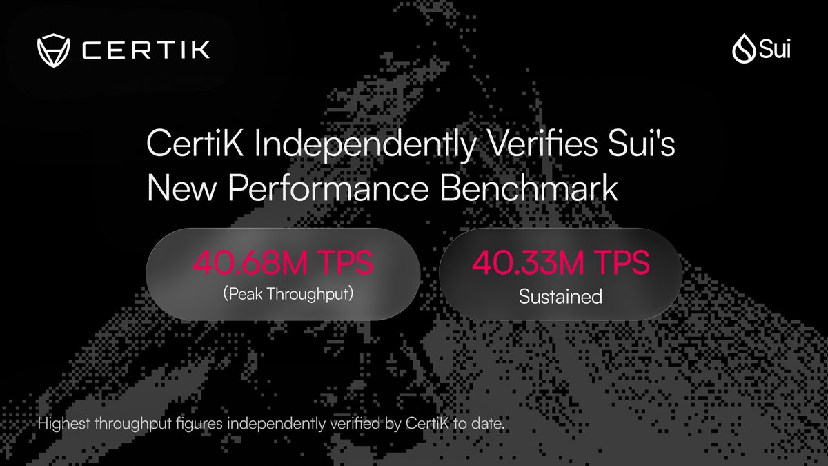 CertiK's tweet photo. .@SuiNetwork just set a new performance benchmark using its native tunnel technology, independently verified by CertiK.

→ 40.68M peak TPS
→ 40.33M sustained TPS https://t.co/8Gk3su2p1y