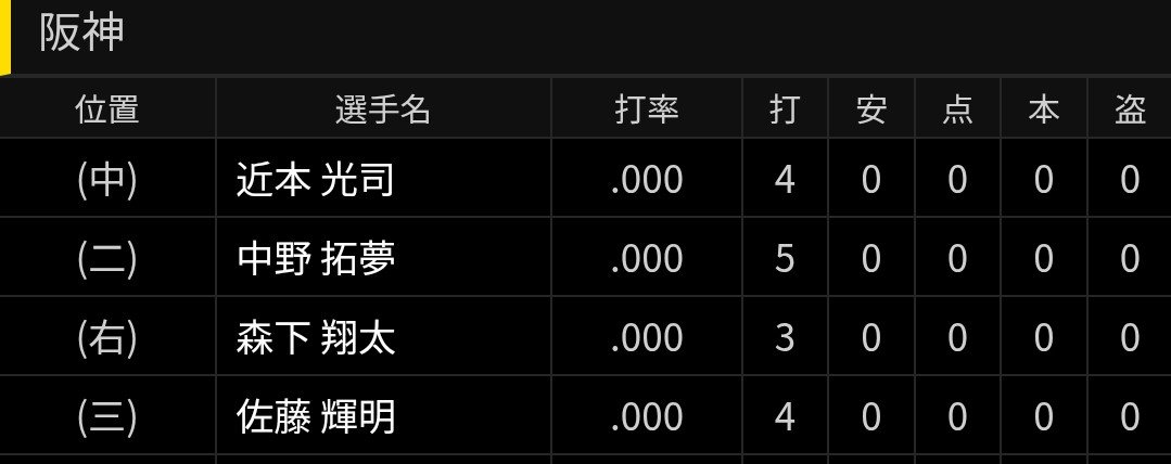 jyuuoumuteki's tweet photo. #阪神タイガース
#熱覇
#JERAクライマックスセ

まけほー

まあこの成績じゃ勝てないですねー😅
完全に抑えられてます。
好調大山選手の前がこれでは厳しいですね。
とは言え、まだアドバンテージのお陰でイーブンになっただけ！
じっくり行きましょう🐯👍 https://t.co/LMF4TywICB